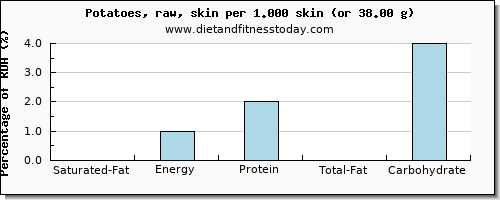 saturated fat and nutritional content in potatoes